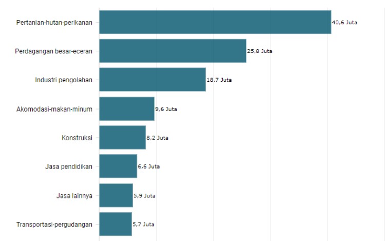 Pertanian, Jumlah Petani, Pekerjaan Pertanian, Bidang Pertanian, Penyerapan Kerja Bidang Pertanian, Pertanian, Indonesia, Pertanian Indonesia, Toko Pertanian, Toko Pertanian Terdekat